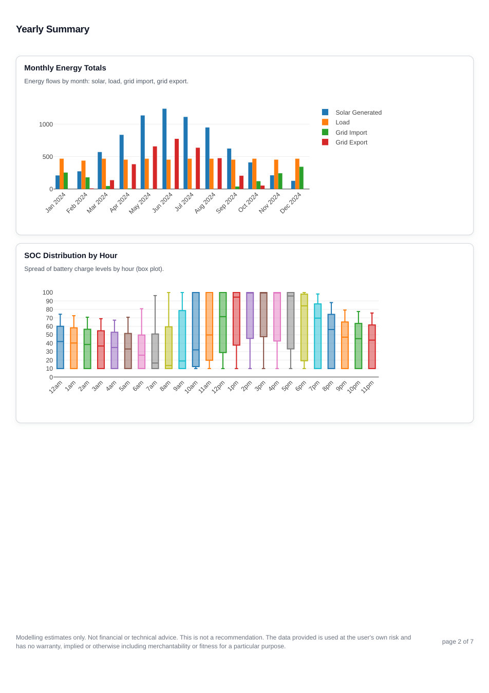 Historic simulation report page 2 showing the yearly summary for the 10 kW east-west array with a 5 kW inverter.