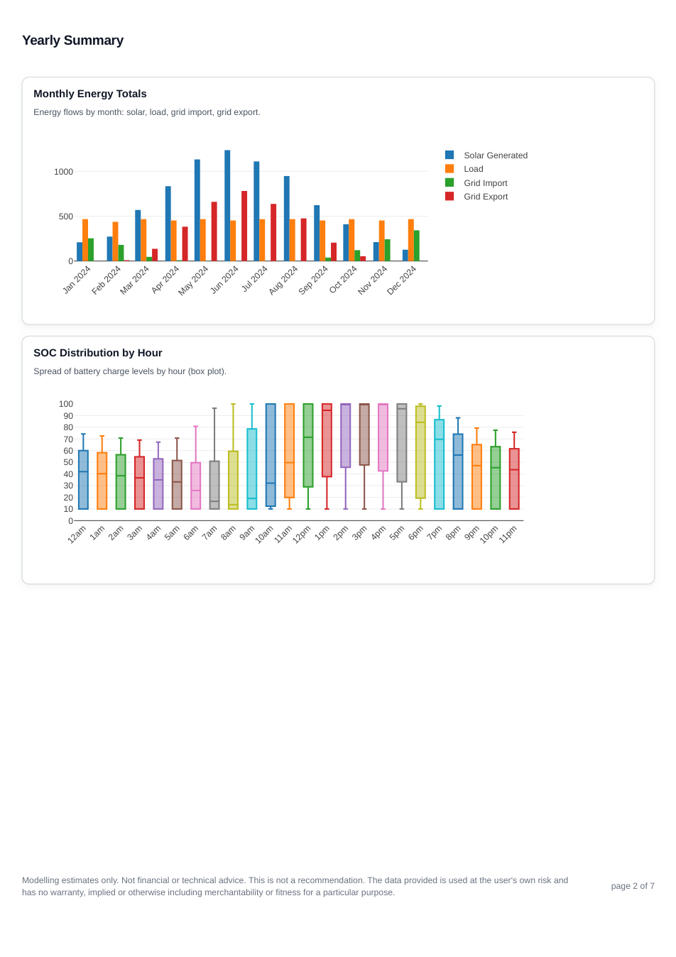 Historic simulation report page 2 showing the yearly summary for the 10 kW east-west array with a 10 kW inverter.
