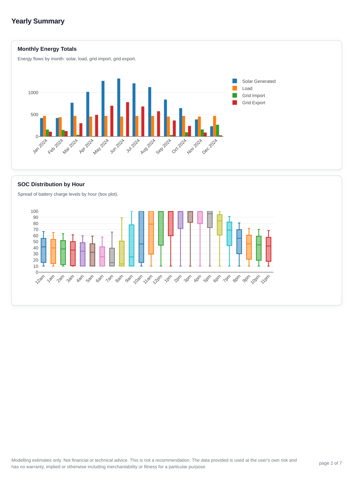Historic simulation report page 2 showing the yearly summary for the 10 kW south-facing array with a 5 kW inverter.
