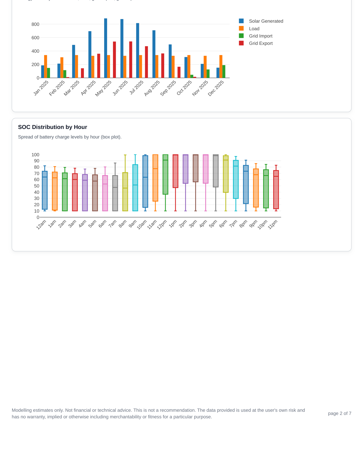 Historic simulation report page 2 showing the yearly summary for the 16-panel system.