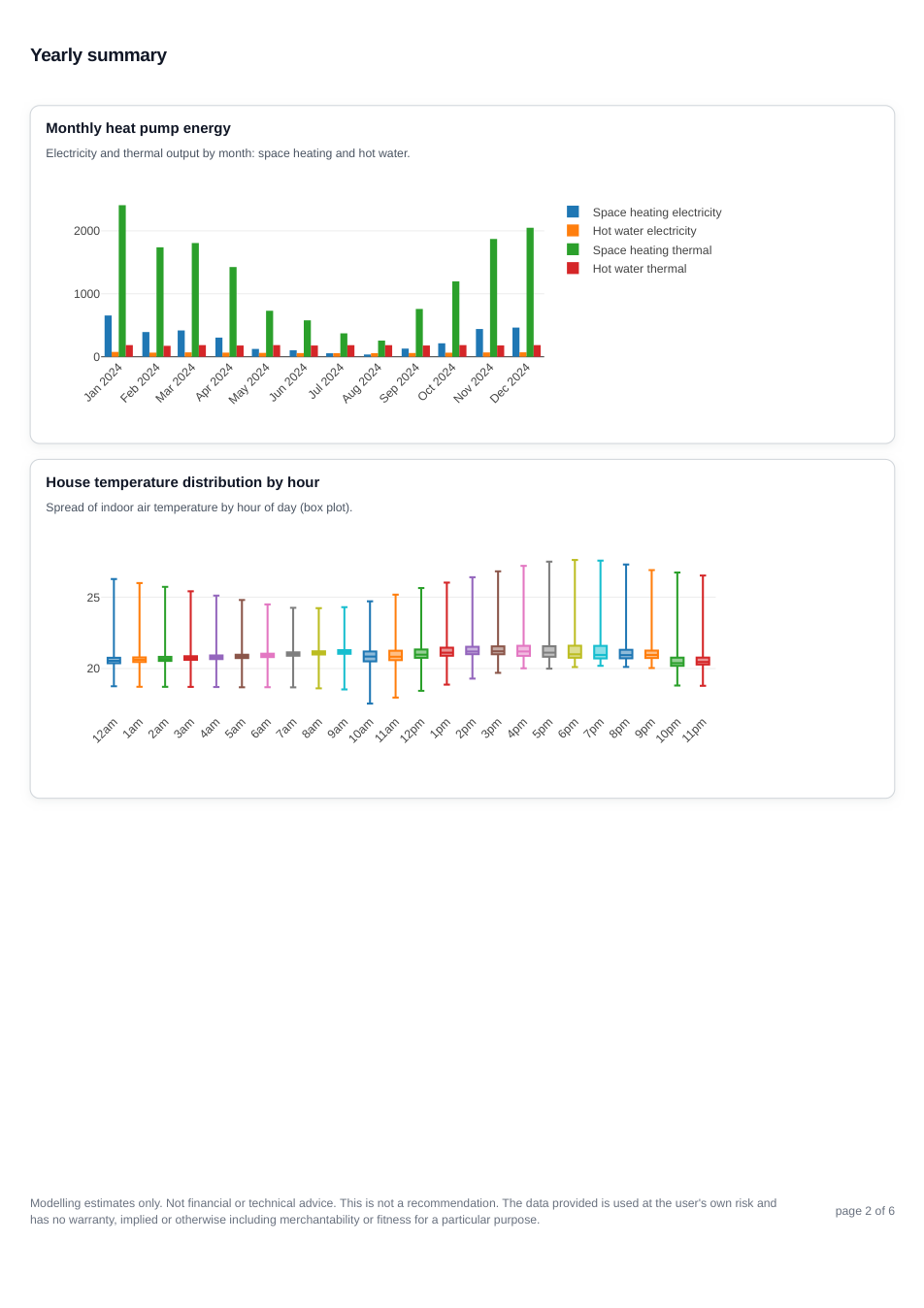 Heat pump report yearly summary showing monthly heat pump energy and hourly house temperature distribution.