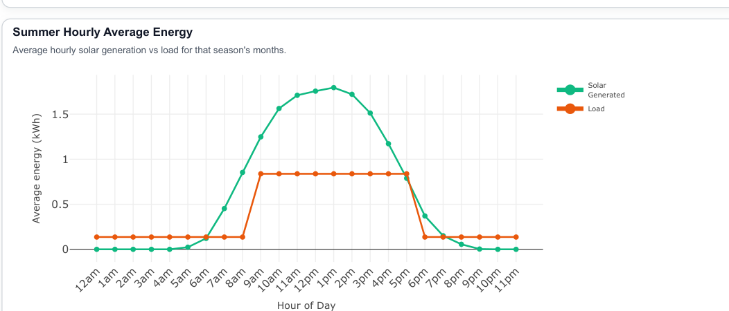 Summer hourly average energy graph showing flat business-hours load overlapping solar generation.