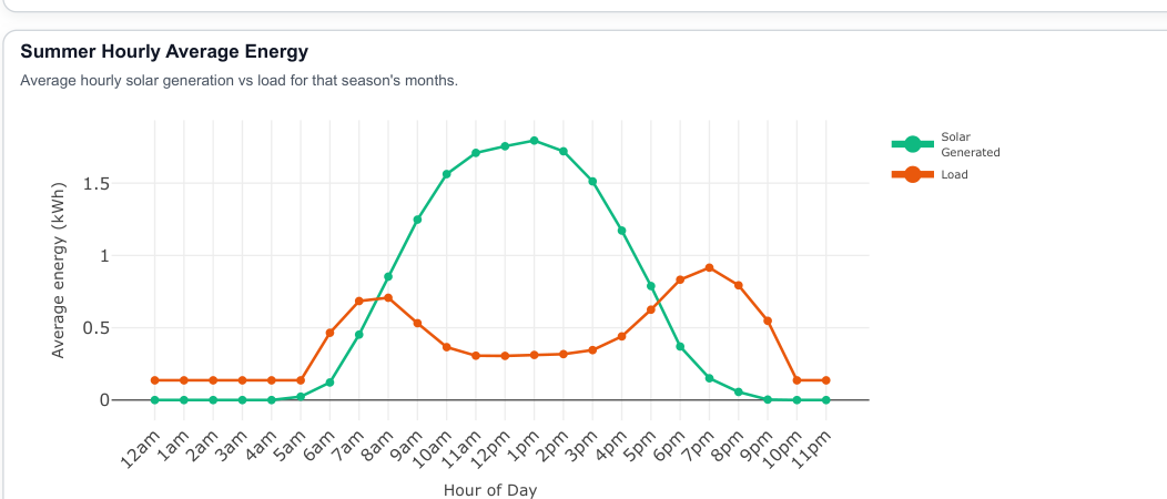 Summer hourly average energy graph showing domestic morning and evening load peaks against solar generation.
