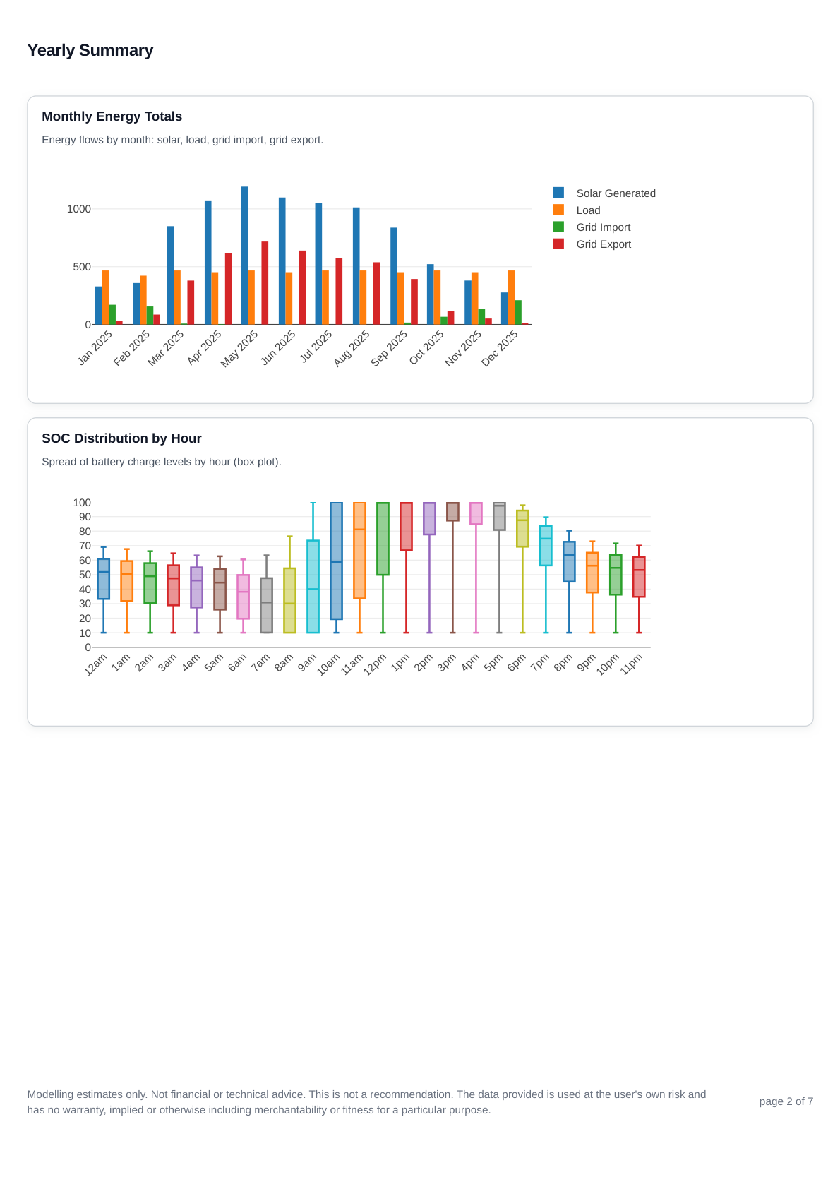 Historic simulation report page 2 showing the yearly summary for the 8 kW inverter system.