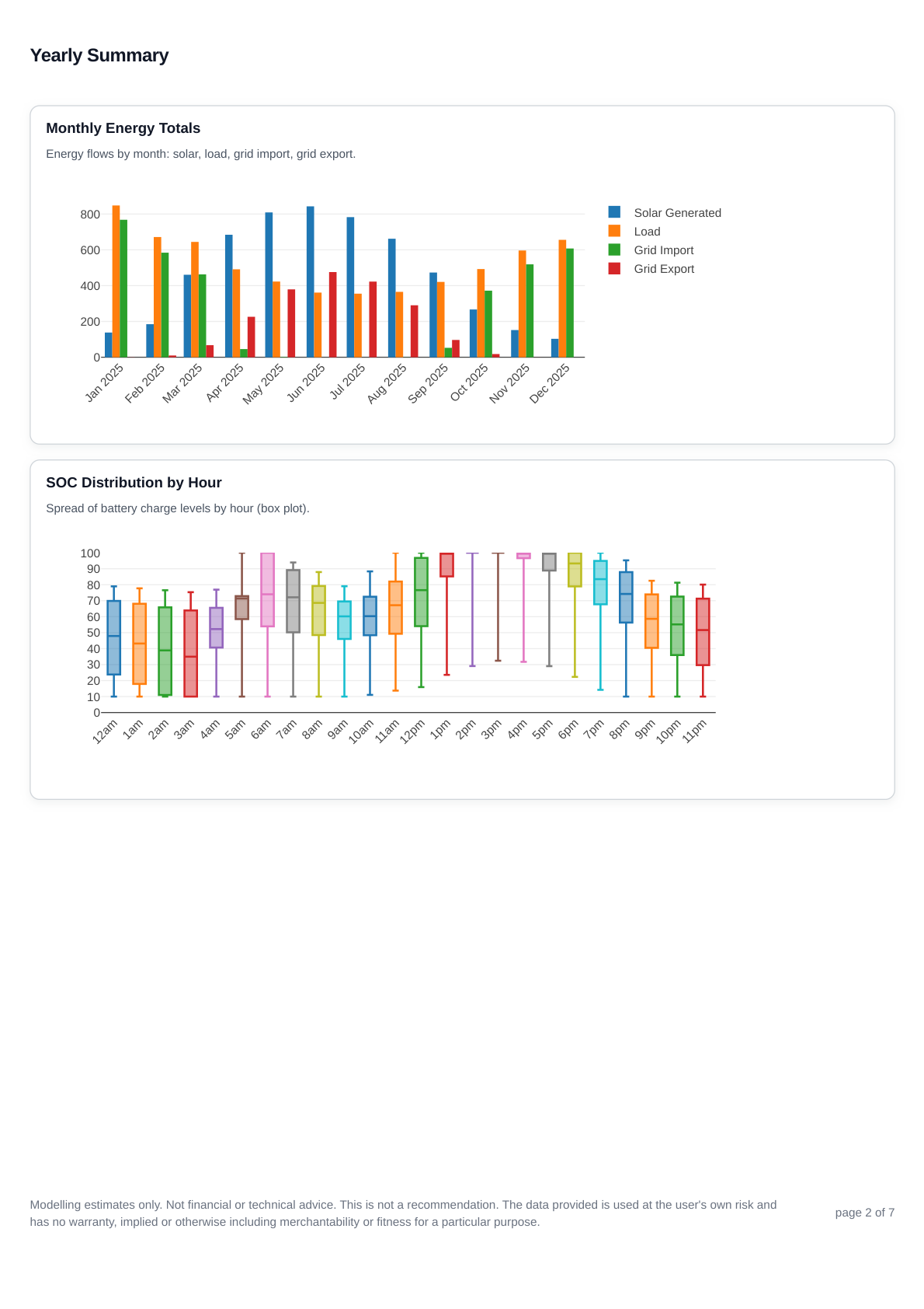 PV and battery on Cosy tariff report page 2 showing the yearly summary for the optimised system.