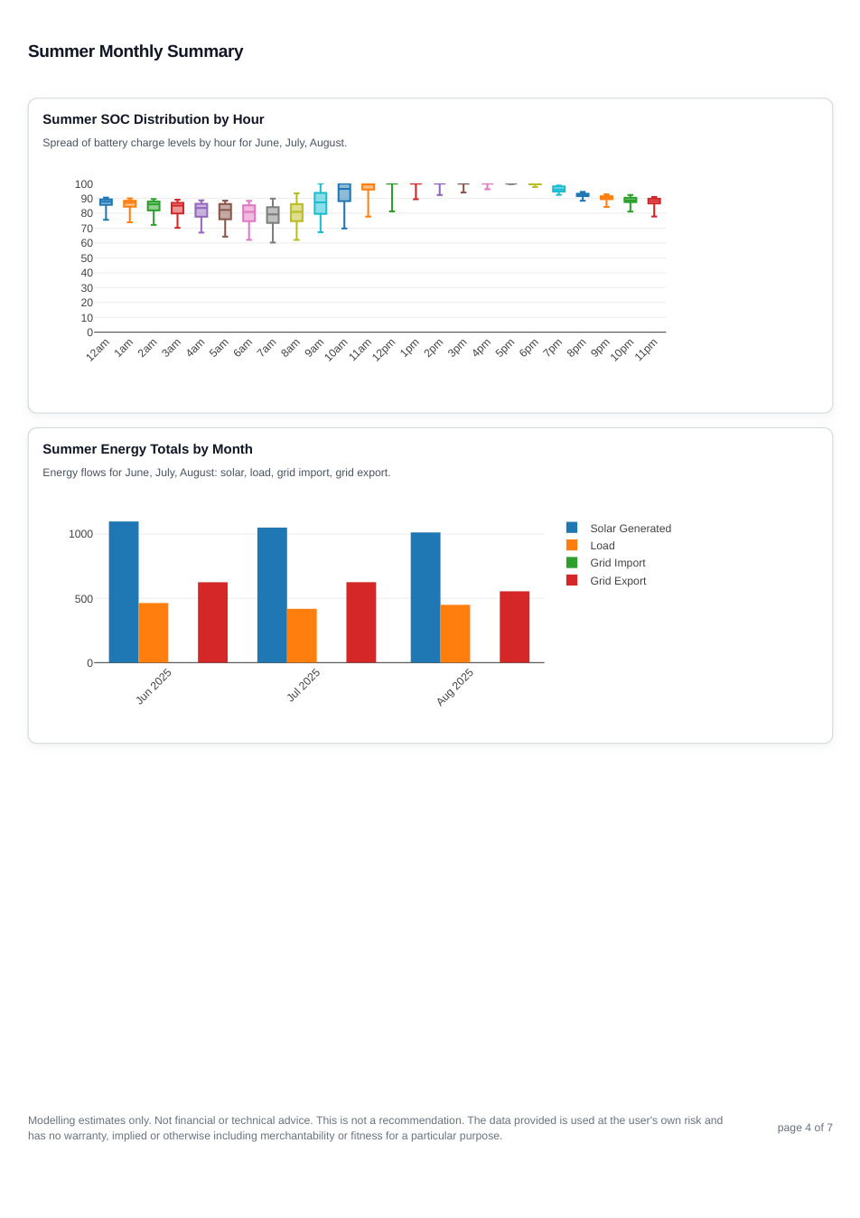 Cosy tariff report page 3 showing the summer summary for scenario 1.