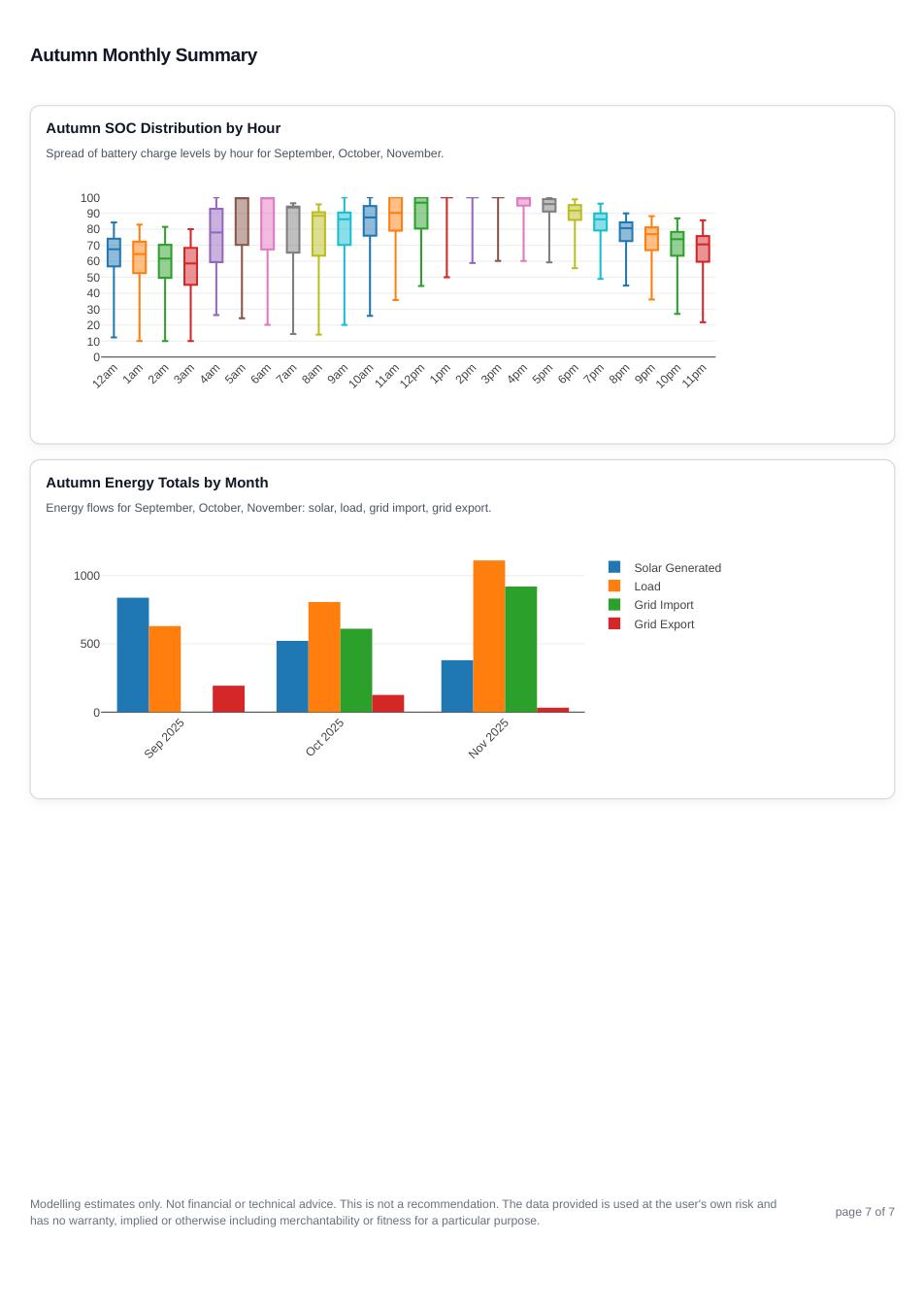 Cosy tariff report page 6 showing the autumn summary for scenario 1.