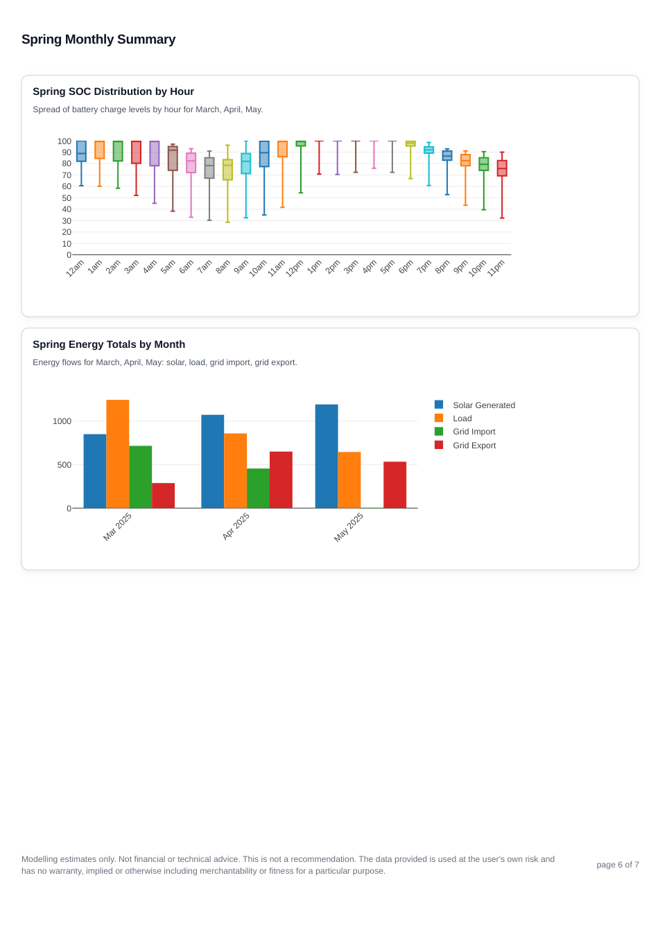 EV tariff report page 5 showing the spring summary for scenario 2.