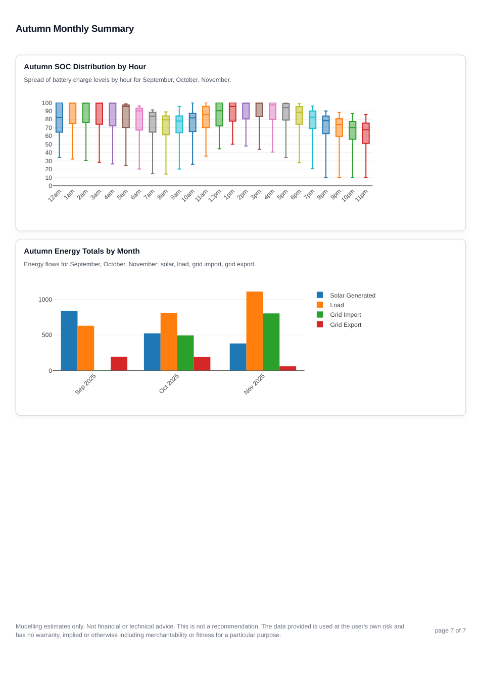 EV tariff report page 6 showing the autumn summary for scenario 2.