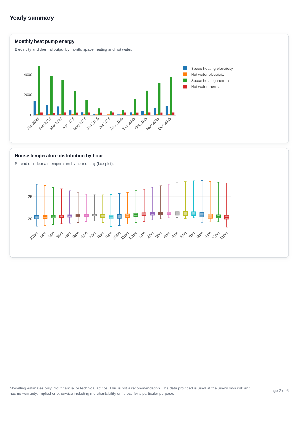 Heat pump report page 2 showing the yearly heat pump summary.