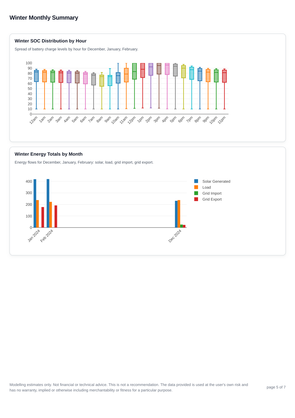 Scenario 1 winter SOC page showing winter battery charge distribution for the 24 kWh battery and 10 kW solar setup.
