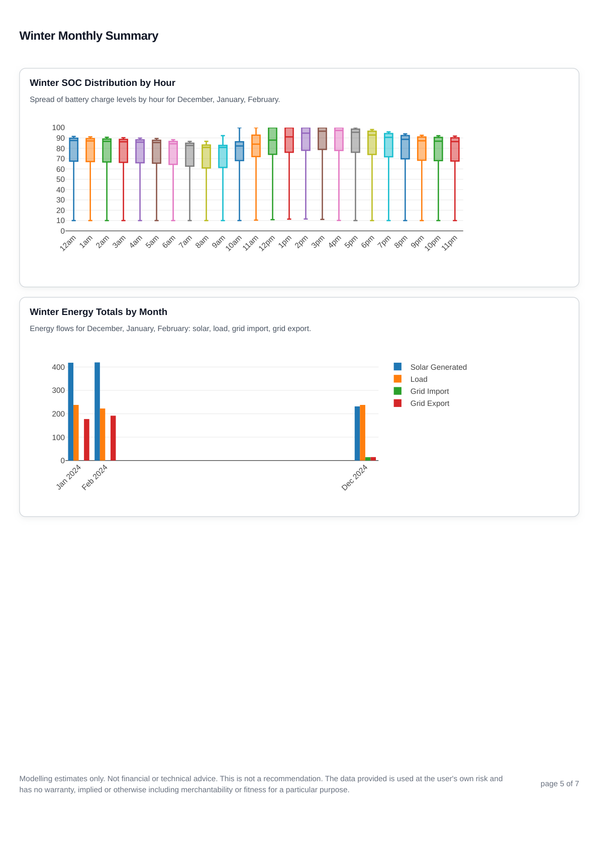 Scenario 2 winter SOC page showing winter battery charge distribution for the 32 kWh battery and 10 kW solar setup.