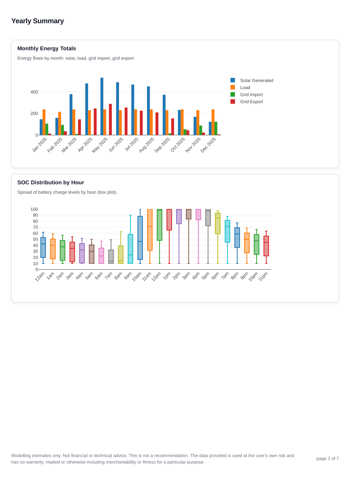 Historic simulation report page 2 showing the yearly summary for the south-facing 8-panel system.